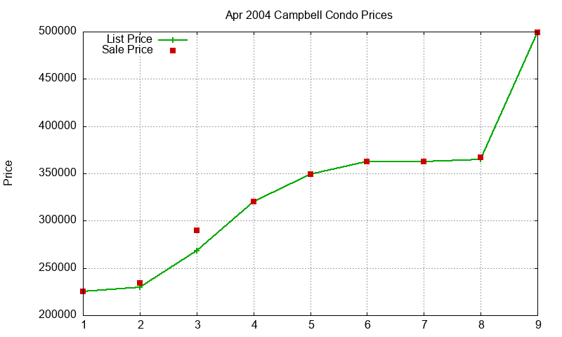 Campbell Condos Just Sold 2004-04 Campbell Condos Just Sold 2004-04