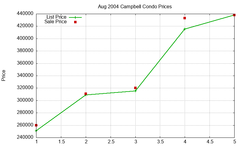 Campbell Condos Just Sold 2004-08 Campbell Condos Just Sold 2004-08