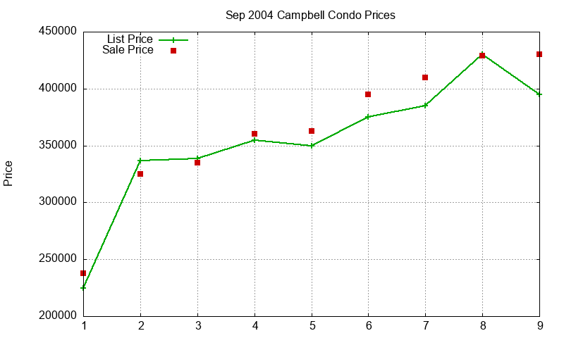 Campbell Condos Just Sold 2004-09 Campbell Condos Just Sold 2004-09