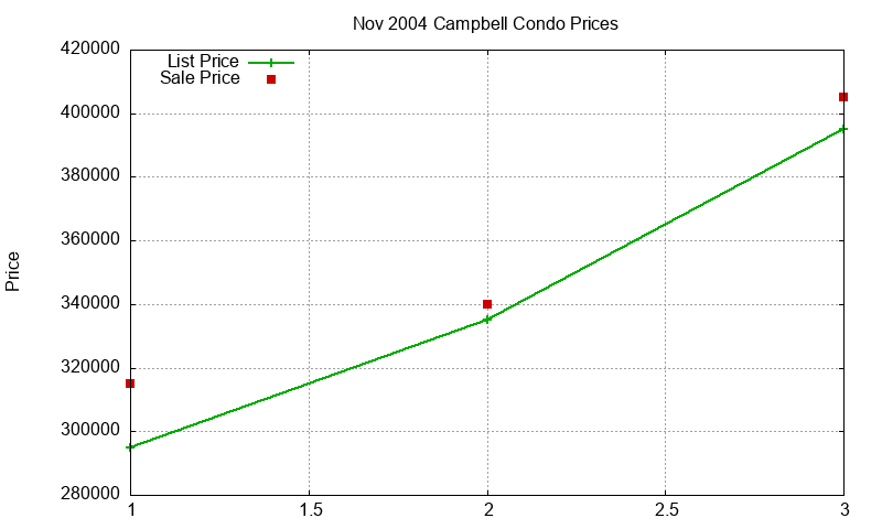 Campbell Condos Just Sold 2004-11 Campbell Condos Just Sold 2004-11