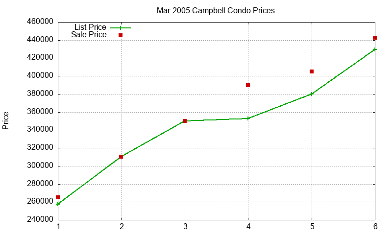 Campbell Condos Just Sold 2005-03 Campbell Condos Just Sold 2005-03