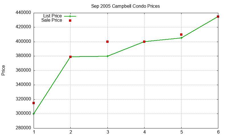 Campbell Condos Just Sold 2005-09