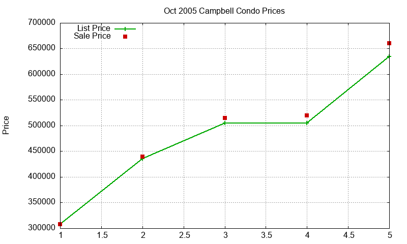 Campbell Condos Just Sold 2005-10