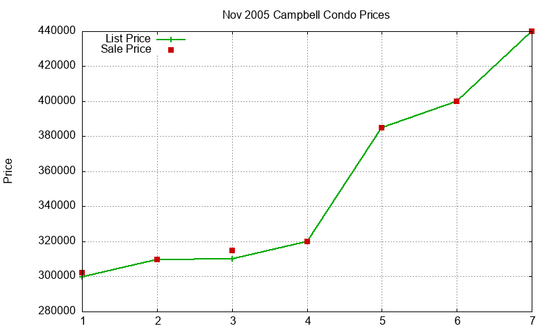 Campbell Condos Just Sold 2005-11 Campbell Condos Just Sold 2005-11