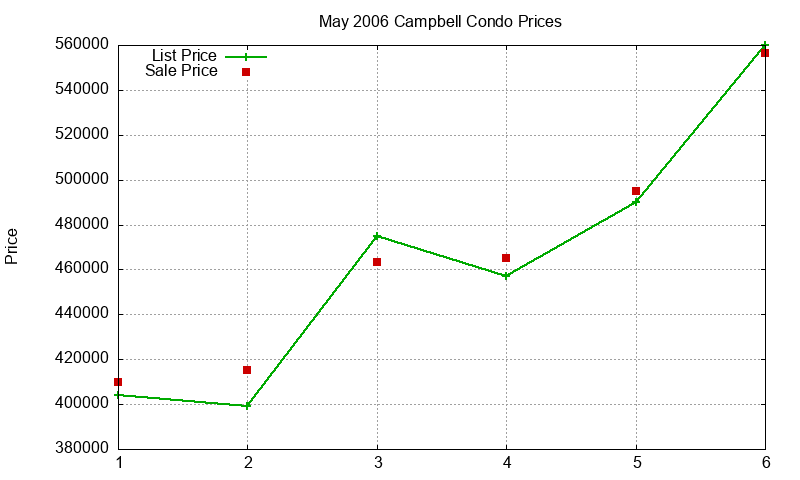 Campbell Condos Just Sold 2006-05 Campbell Condos Just Sold 2006-05