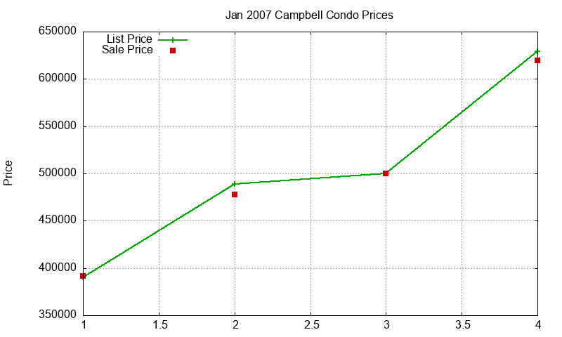 Campbell Condos Just Sold 2007-01