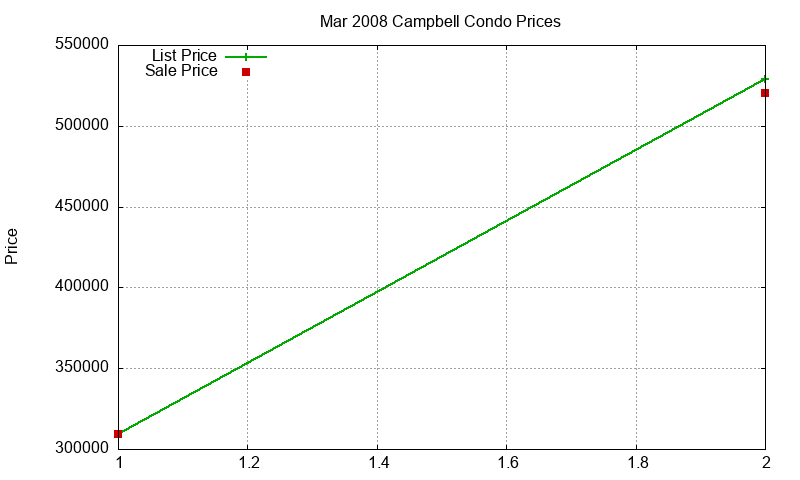 Campbell Condos Just Sold 2008-03 Campbell Condos Just Sold 2008-03