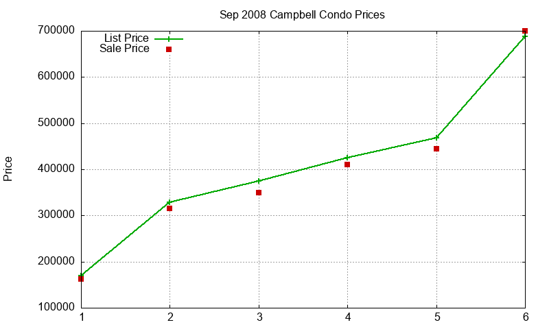 Campbell Condos Just Sold 2008-09 Campbell Condos Just Sold 2008-09