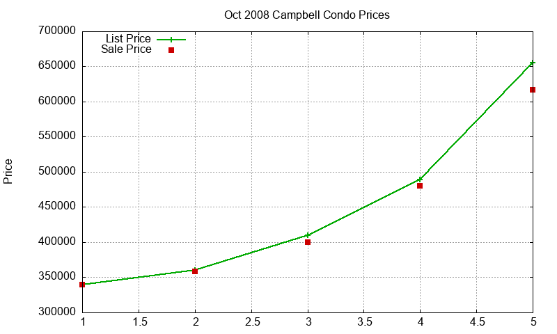 Campbell Condos Just Sold 2008-10