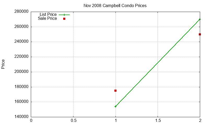 Campbell Condos Just Sold 2008-11 Campbell Condos Just Sold 2008-11
