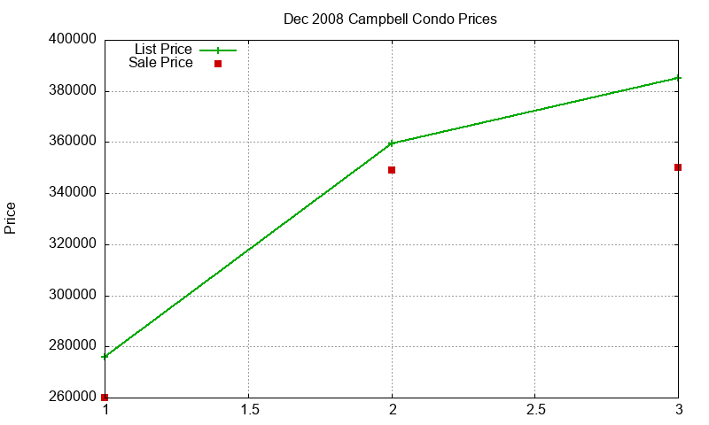 Campbell Condos Just Sold 2008-12 Campbell Condos Just Sold 2008-12