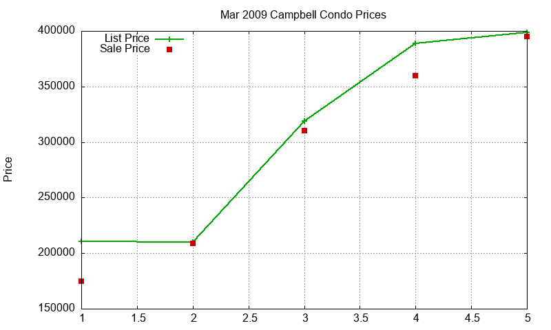Campbell Condos Just Sold 2009-03