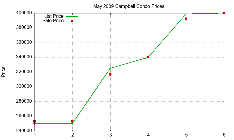 Campbell Condos Just Sold 2009-05 Campbell Condos Just Sold 2009-05