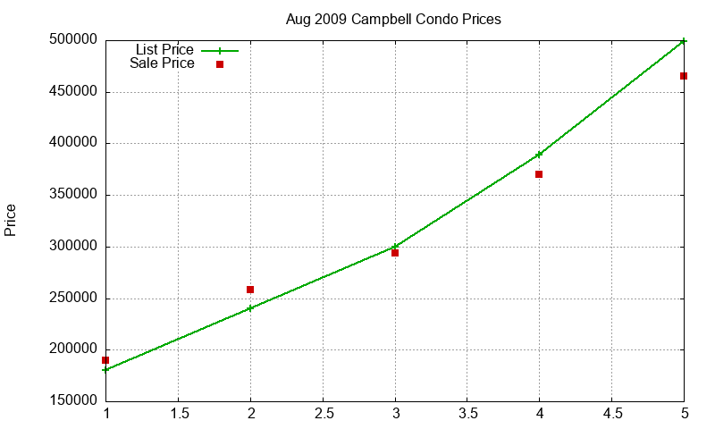 Campbell Condos Just Sold 2009-08