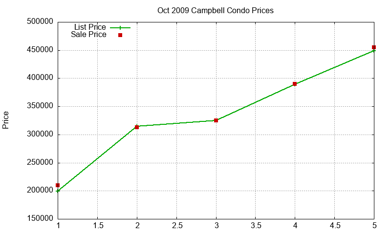 Campbell Condos Just Sold 2009-10 Campbell Condos Just Sold 2009-10
