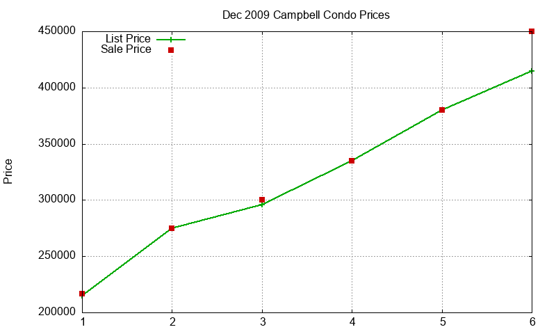 Campbell Condos Just Sold 2009-12