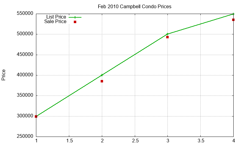 Campbell Condos Just Sold 2010-02