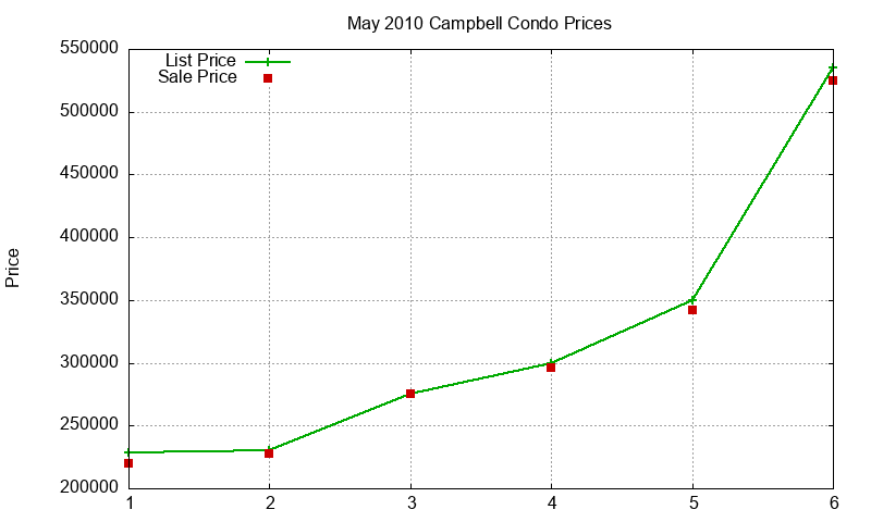 Campbell Condos Just Sold 2010-05 Campbell Condos Just Sold 2010-05