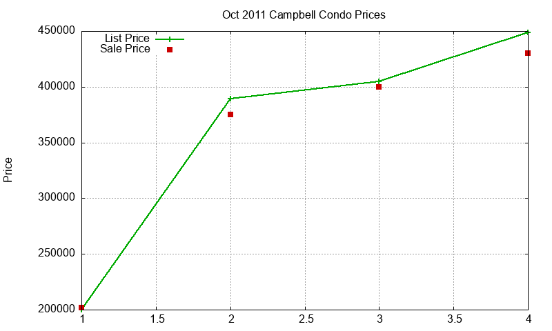 Campbell Condos Just Sold 2011-10 Campbell Condos Just Sold 2011-10