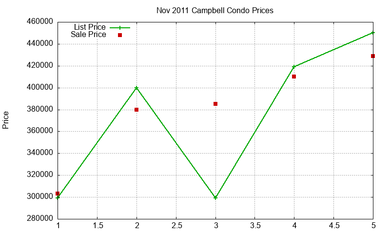 Campbell Condos Just Sold 2011-11