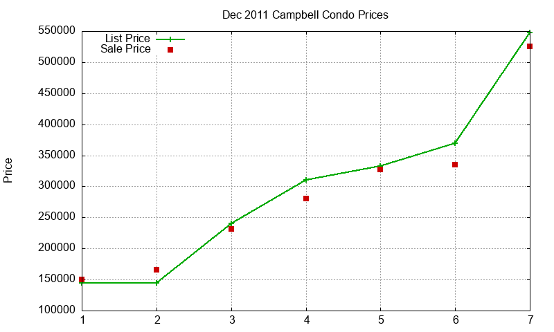 Campbell Condos Just Sold 2011-12