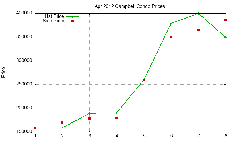 Campbell Condos Just Sold 2012-04