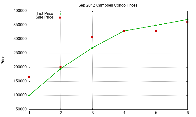 Campbell Condos Just Sold 2012-09