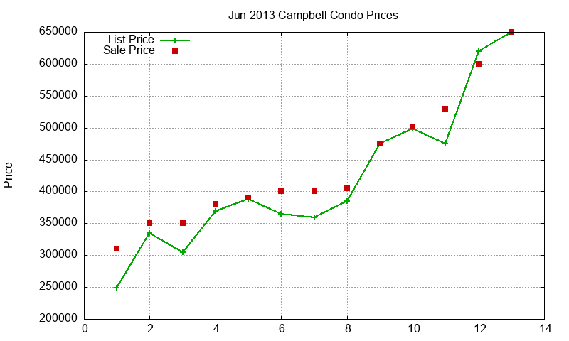 Campbell Condos Just Sold 2013-06 Campbell Condos Just Sold 2013-06