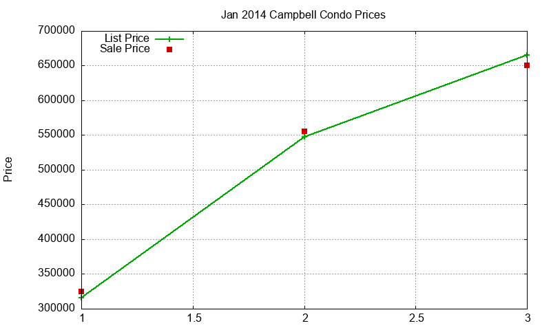 Campbell Condos Just Sold 2014-01