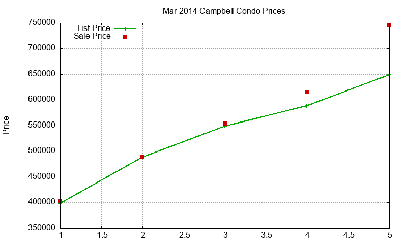 Campbell Condos Just Sold 2014-03