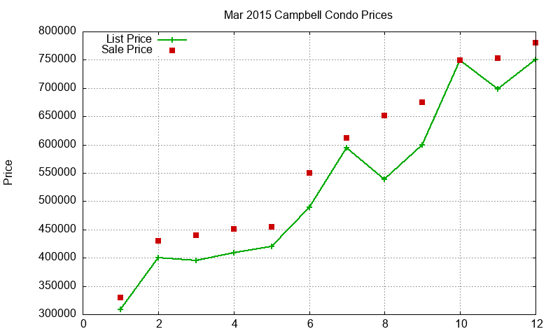 Campbell Condos Just Sold 2015-03 Campbell Condos Just Sold 2015-03