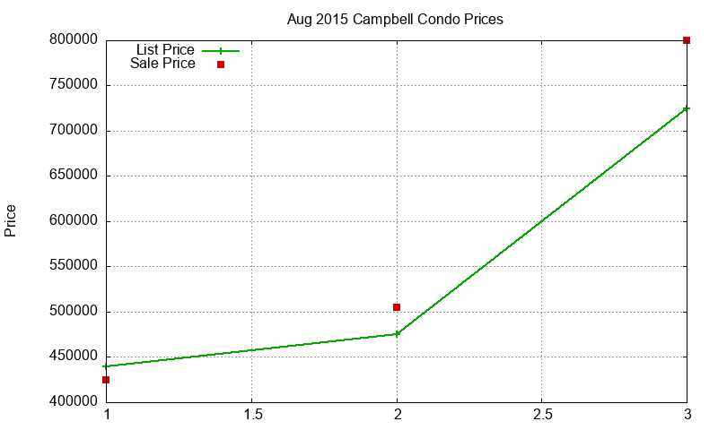 Campbell Condos Just Sold 2015-08 Campbell Condos Just Sold 2015-08
