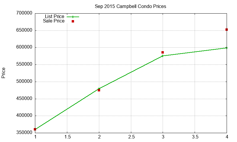 Campbell Condos Just Sold 2015-09 Campbell Condos Just Sold 2015-09