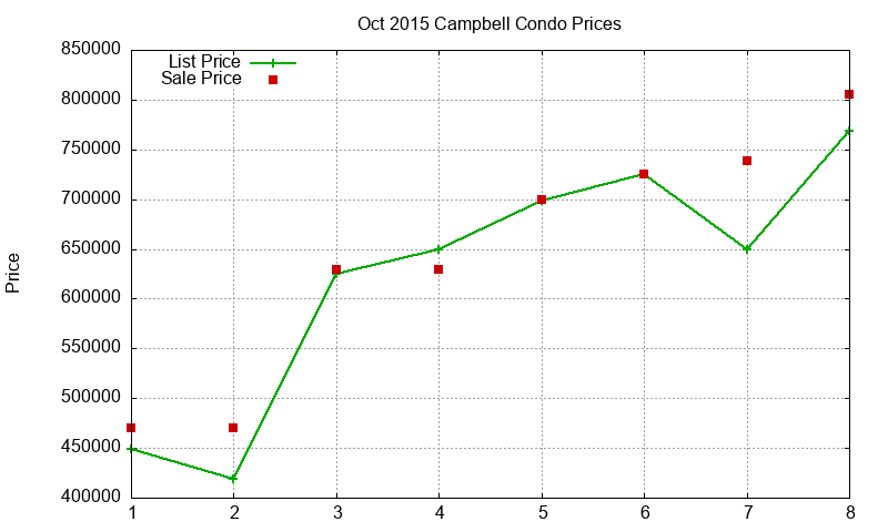 Campbell Condos Just Sold 2015-10