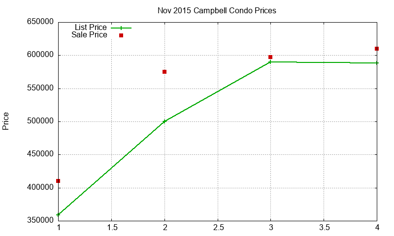 Campbell Condos Just Sold 2015-11 Campbell Condos Just Sold 2015-11