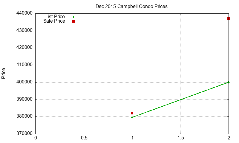 Campbell Condos Just Sold 2015-12 Campbell Condos Just Sold 2015-12