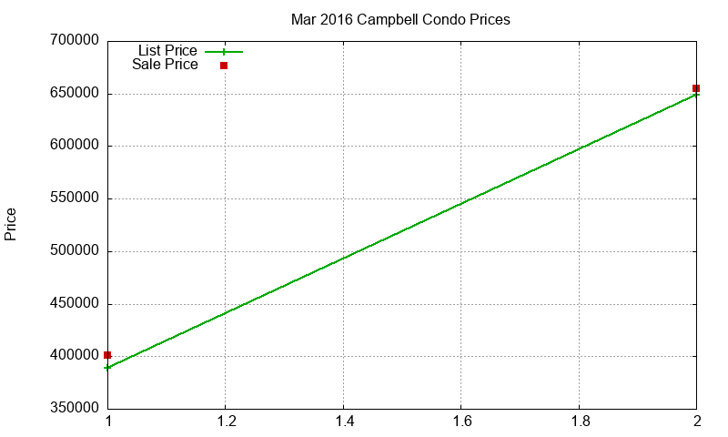 Campbell Condos Just Sold 2016-03