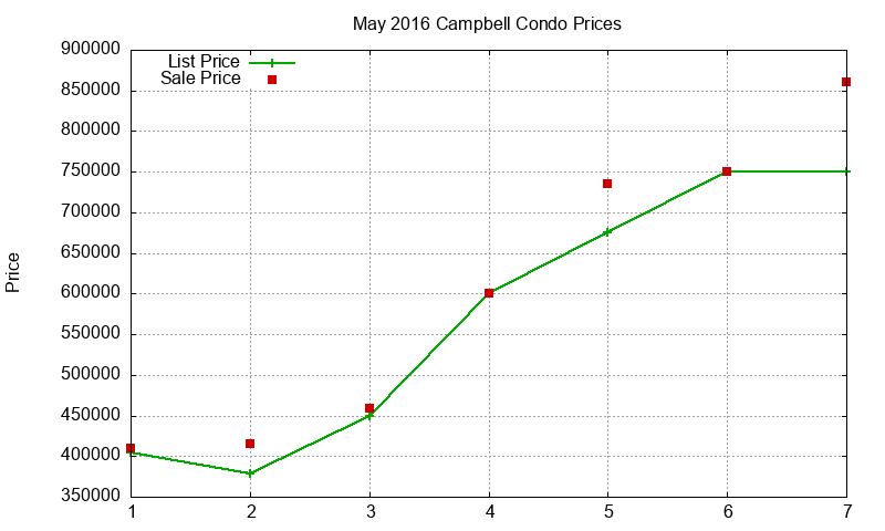 Campbell Condos Just Sold 2016-05