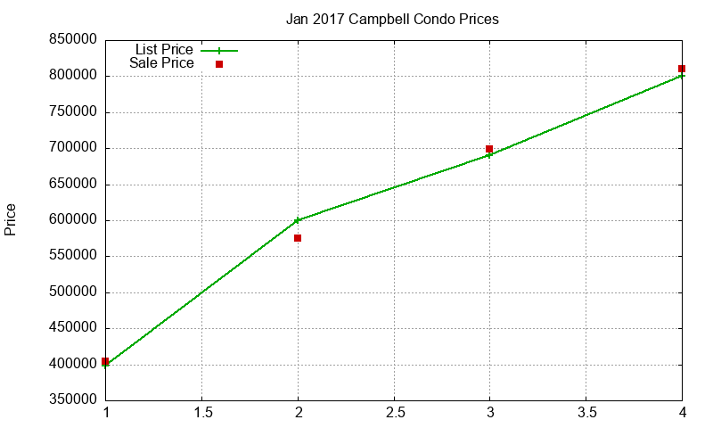 Campbell Condos Just Sold 2017-01