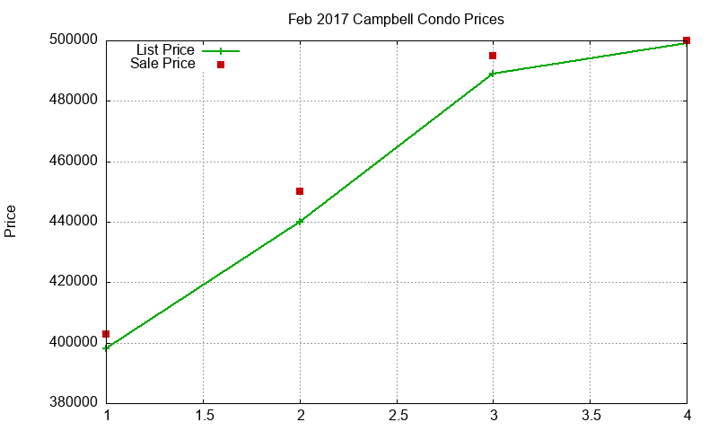 Campbell Condos Just Sold 2017-02 Campbell Condos Just Sold 2017-02
