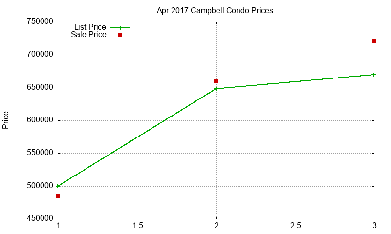 Campbell Condos Just Sold 2017-04 Campbell Condos Just Sold 2017-04