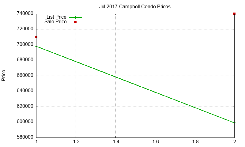 Campbell Condos Just Sold 2017-07