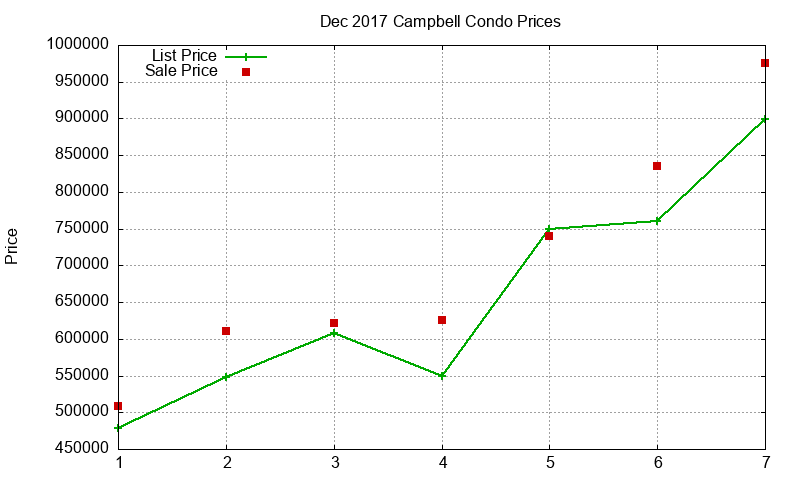 Campbell Condos Just Sold 2017-12 Campbell Condos Just Sold 2017-12