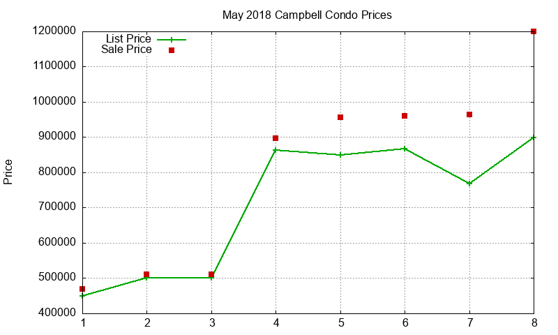 Campbell Condos Just Sold 2018-05 Campbell Condos Just Sold 2018-05