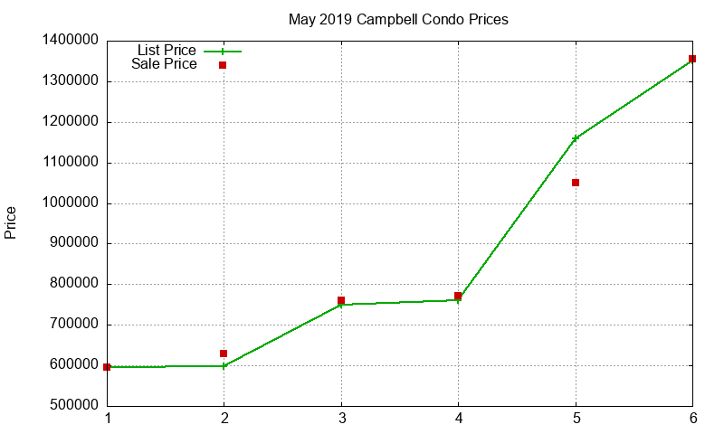Campbell Condos Just Sold 2019-05 Campbell Condos Just Sold 2019-05