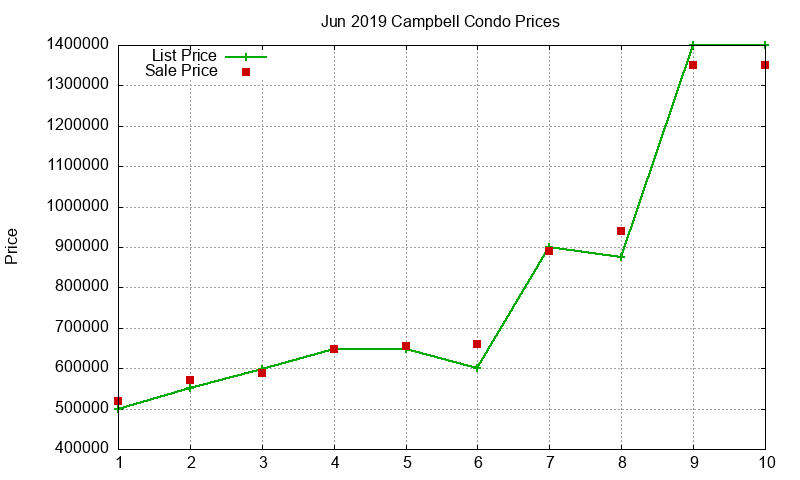Campbell Condos Just Sold 2019-06