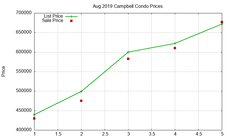 Campbell Condos Just Sold 2019-08