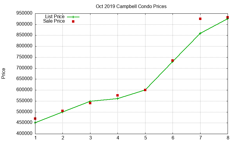 Campbell Condos Just Sold 2019-10 Campbell Condos Just Sold 2019-10