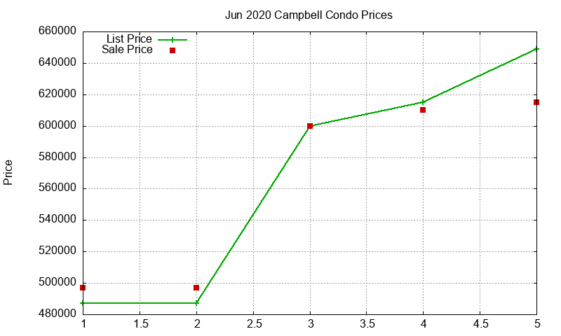 Campbell Condos Just Sold 2020-06 Campbell Condos Just Sold 2020-06
