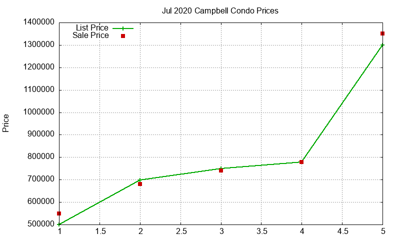 Campbell Condos Just Sold 2020-07 Campbell Condos Just Sold 2020-07